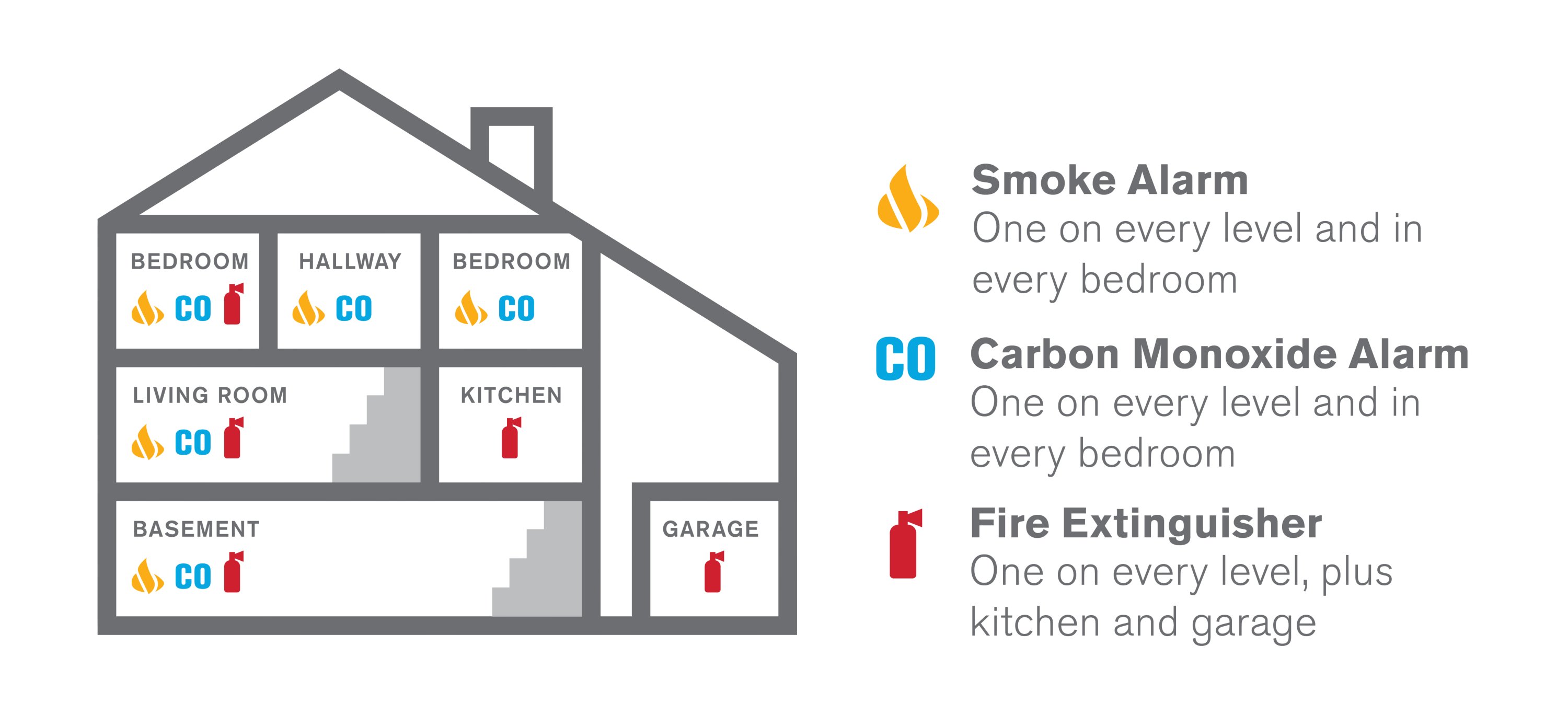 outline of house with smoke detectors in every room